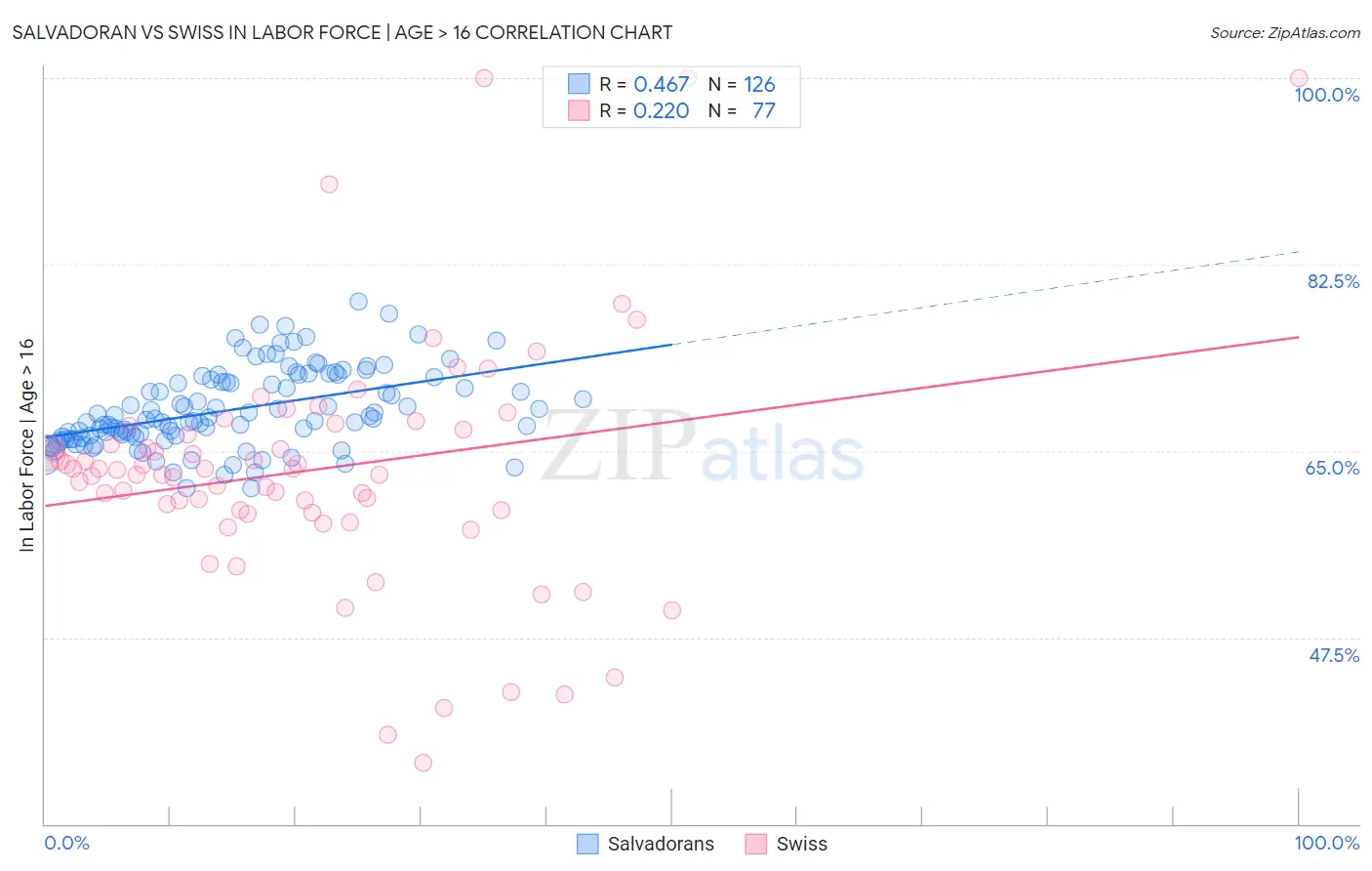 Salvadoran vs Swiss In Labor Force | Age > 16