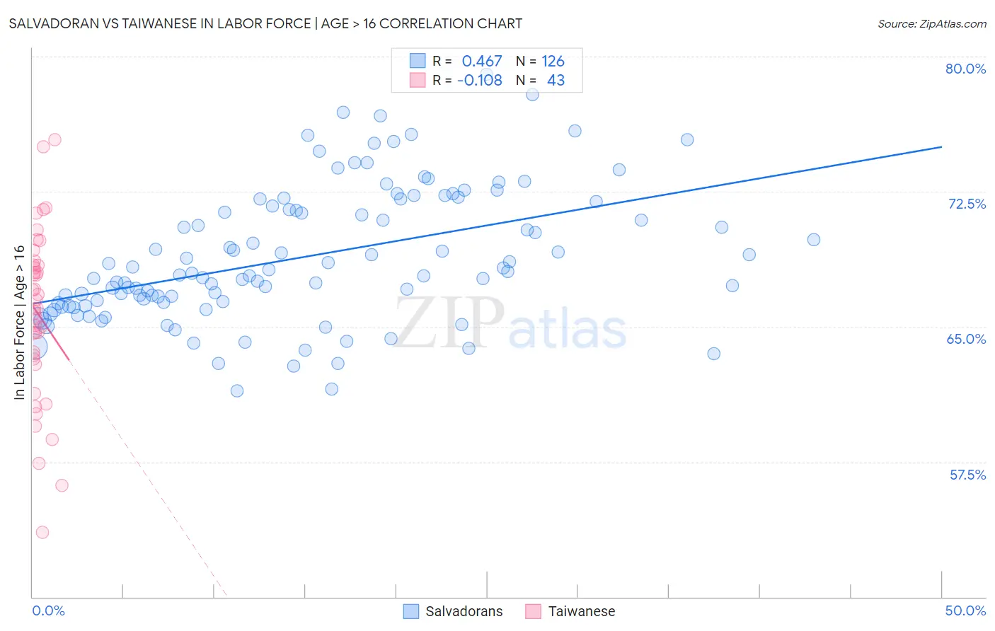 Salvadoran vs Taiwanese In Labor Force | Age > 16