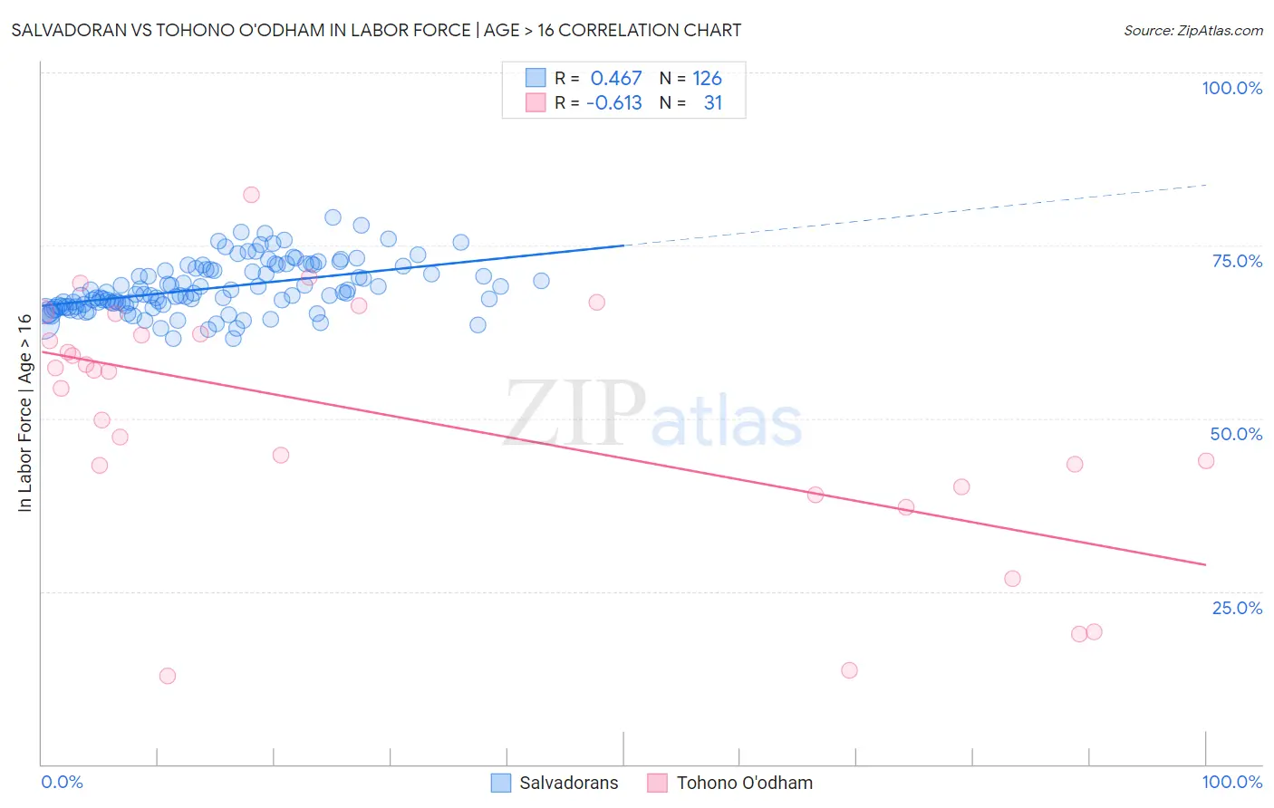 Salvadoran vs Tohono O'odham In Labor Force | Age > 16