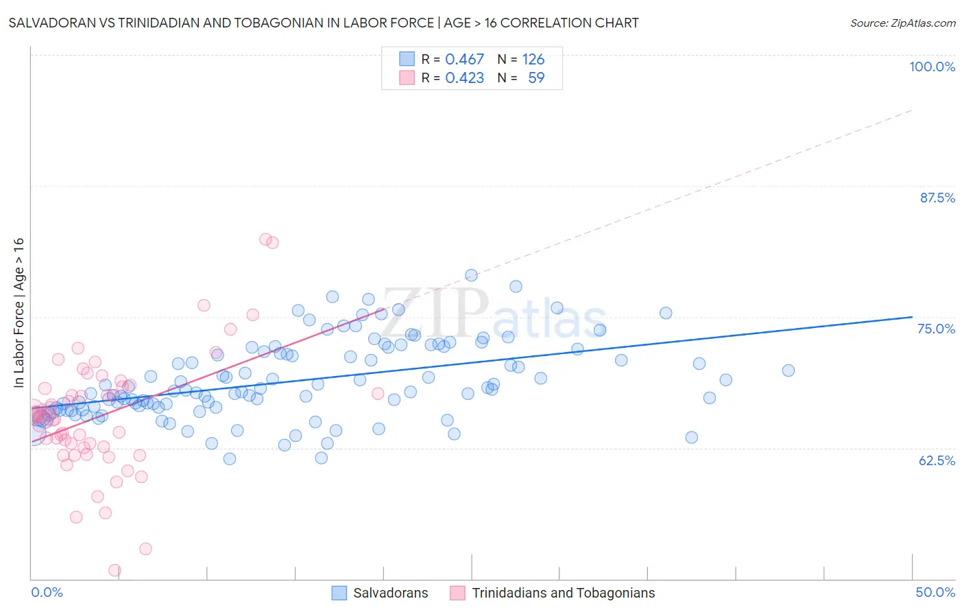 Salvadoran vs Trinidadian and Tobagonian In Labor Force | Age > 16