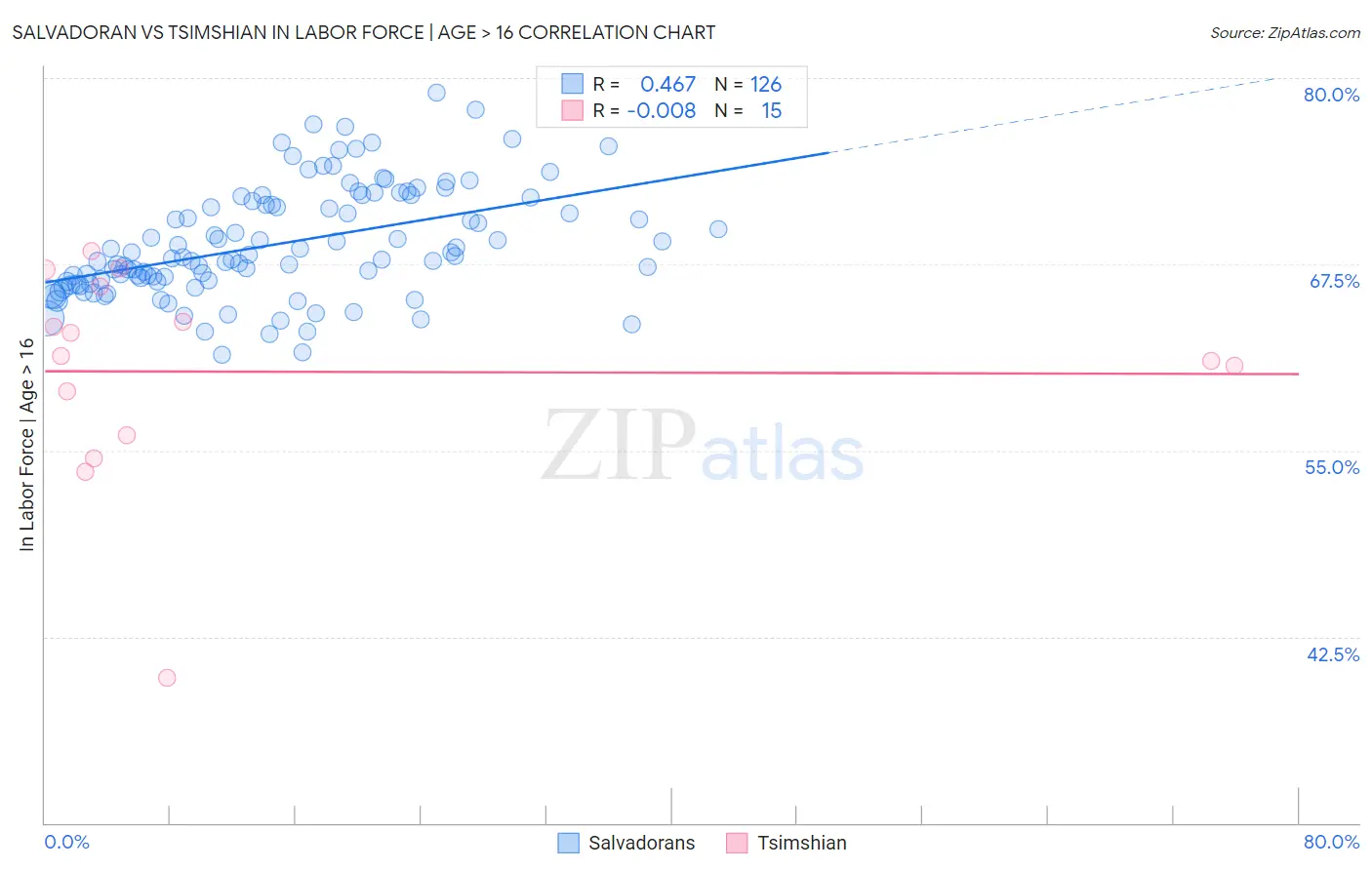 Salvadoran vs Tsimshian In Labor Force | Age > 16