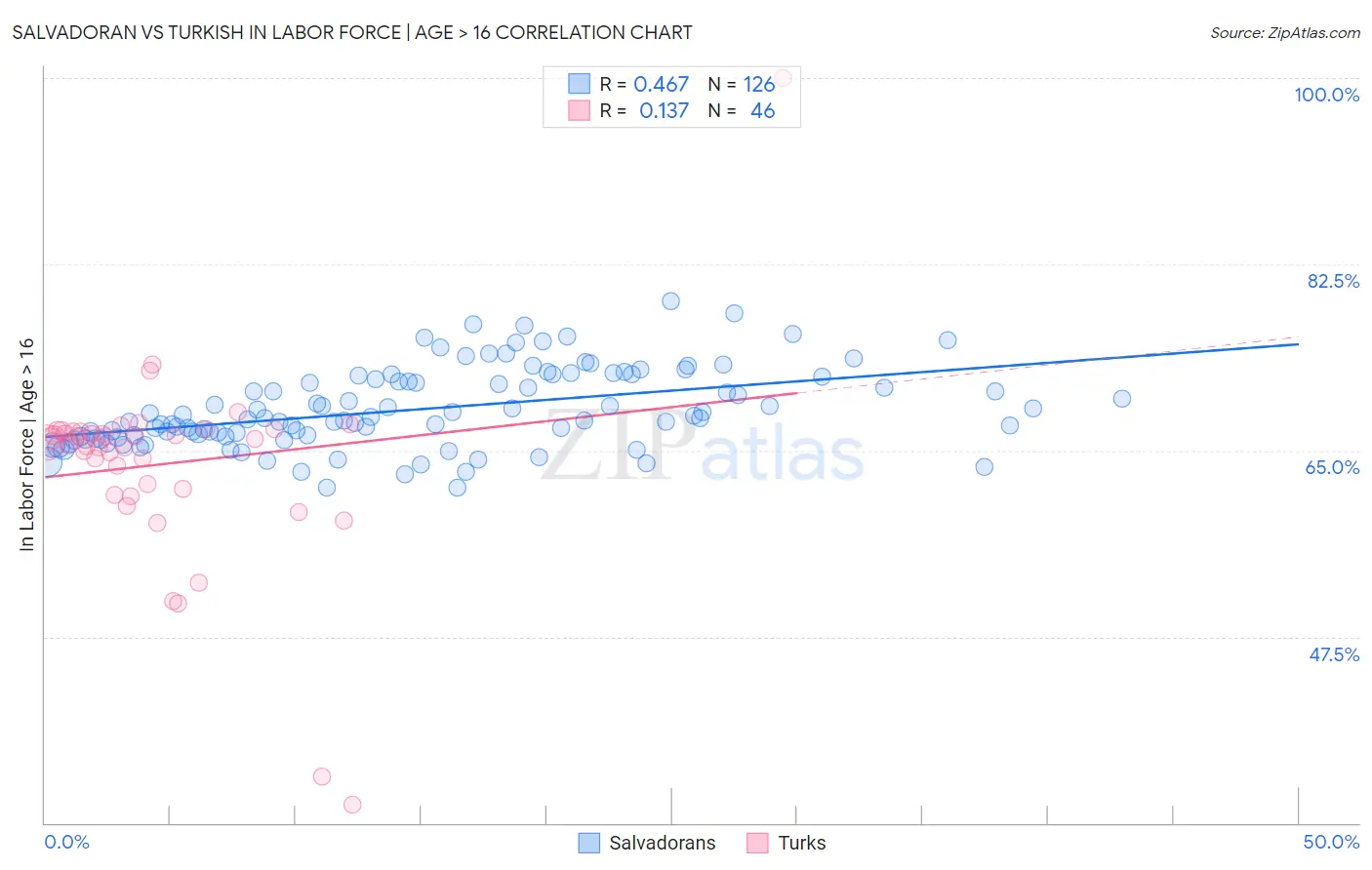 Salvadoran vs Turkish In Labor Force | Age > 16