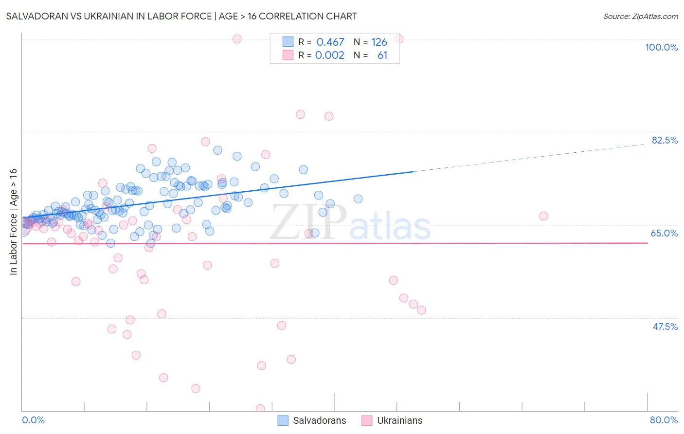 Salvadoran vs Ukrainian In Labor Force | Age > 16