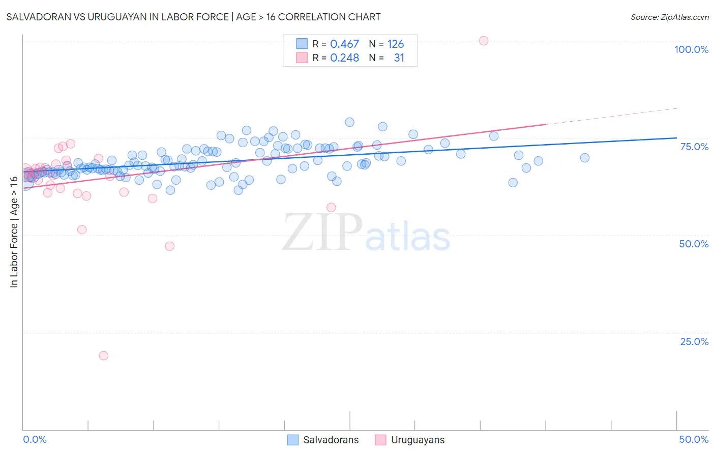 Salvadoran vs Uruguayan In Labor Force | Age > 16