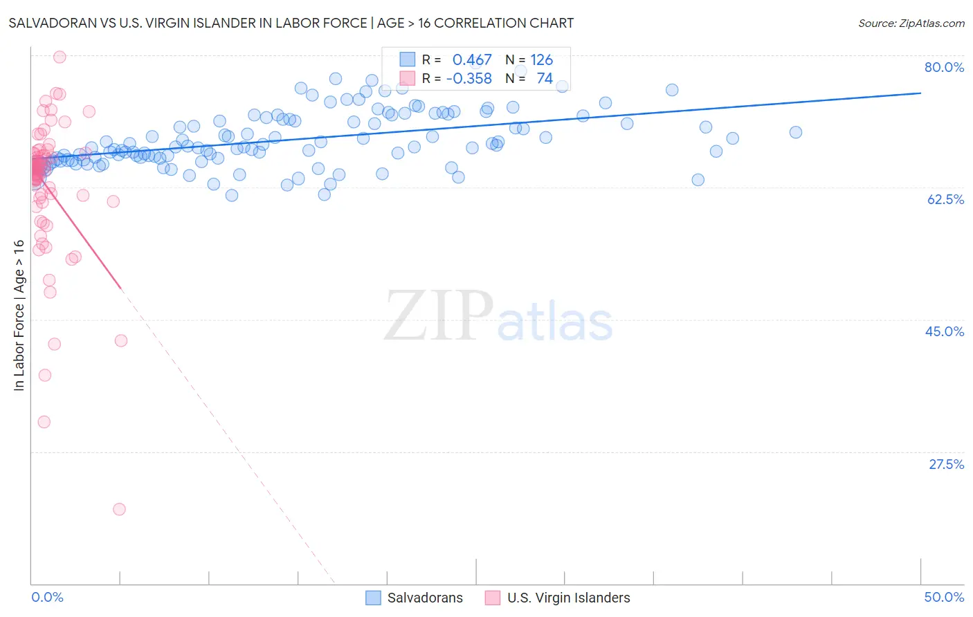 Salvadoran vs U.S. Virgin Islander In Labor Force | Age > 16