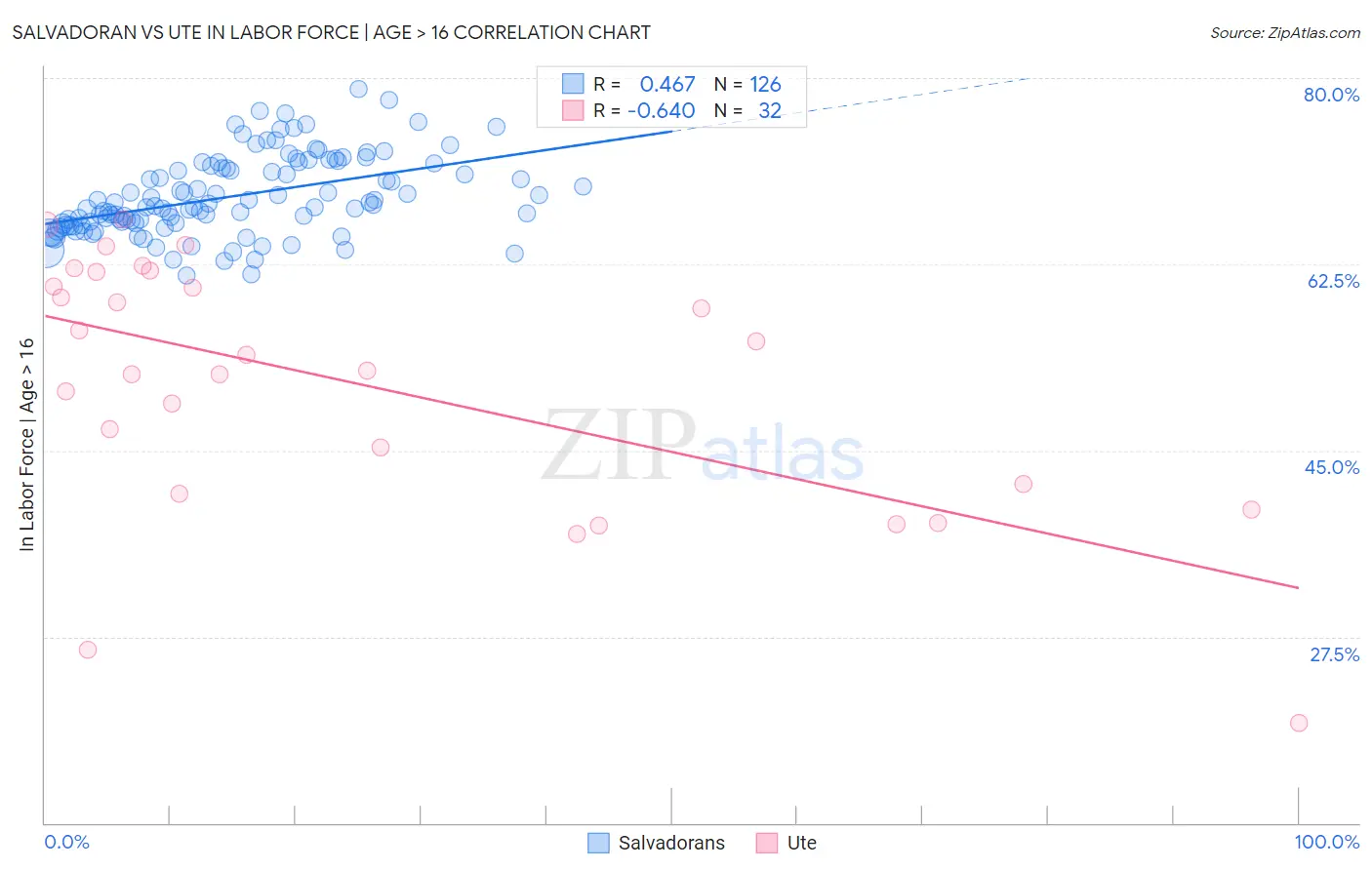 Salvadoran vs Ute In Labor Force | Age > 16