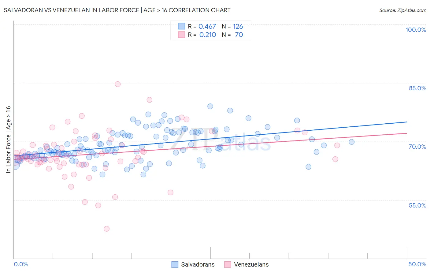Salvadoran vs Venezuelan In Labor Force | Age > 16
