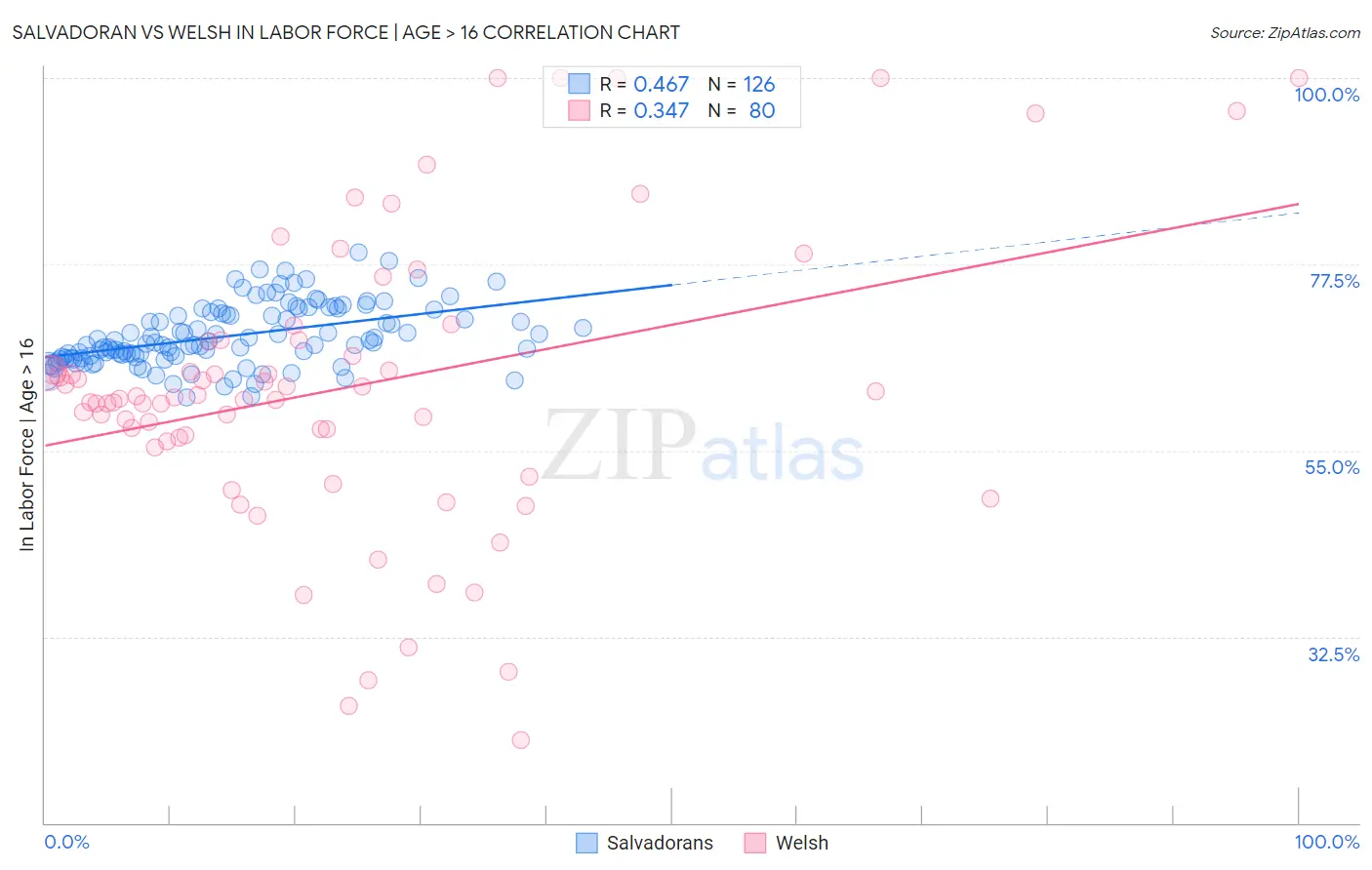 Salvadoran vs Welsh In Labor Force | Age > 16