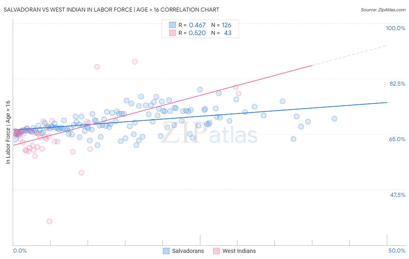 Salvadoran vs West Indian In Labor Force | Age > 16