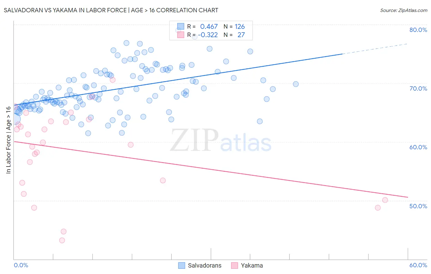 Salvadoran vs Yakama In Labor Force | Age > 16