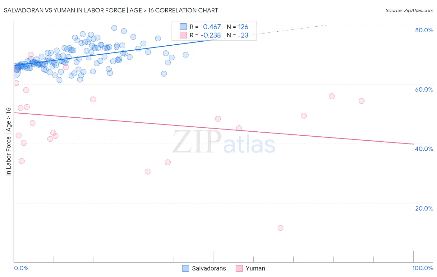Salvadoran vs Yuman In Labor Force | Age > 16