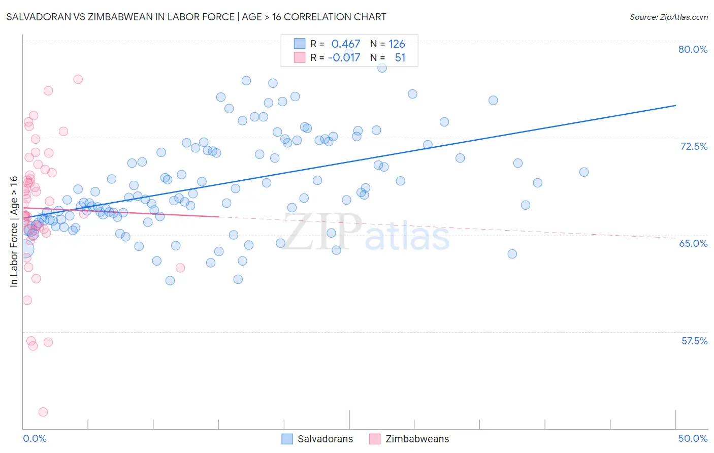 Salvadoran vs Zimbabwean In Labor Force | Age > 16