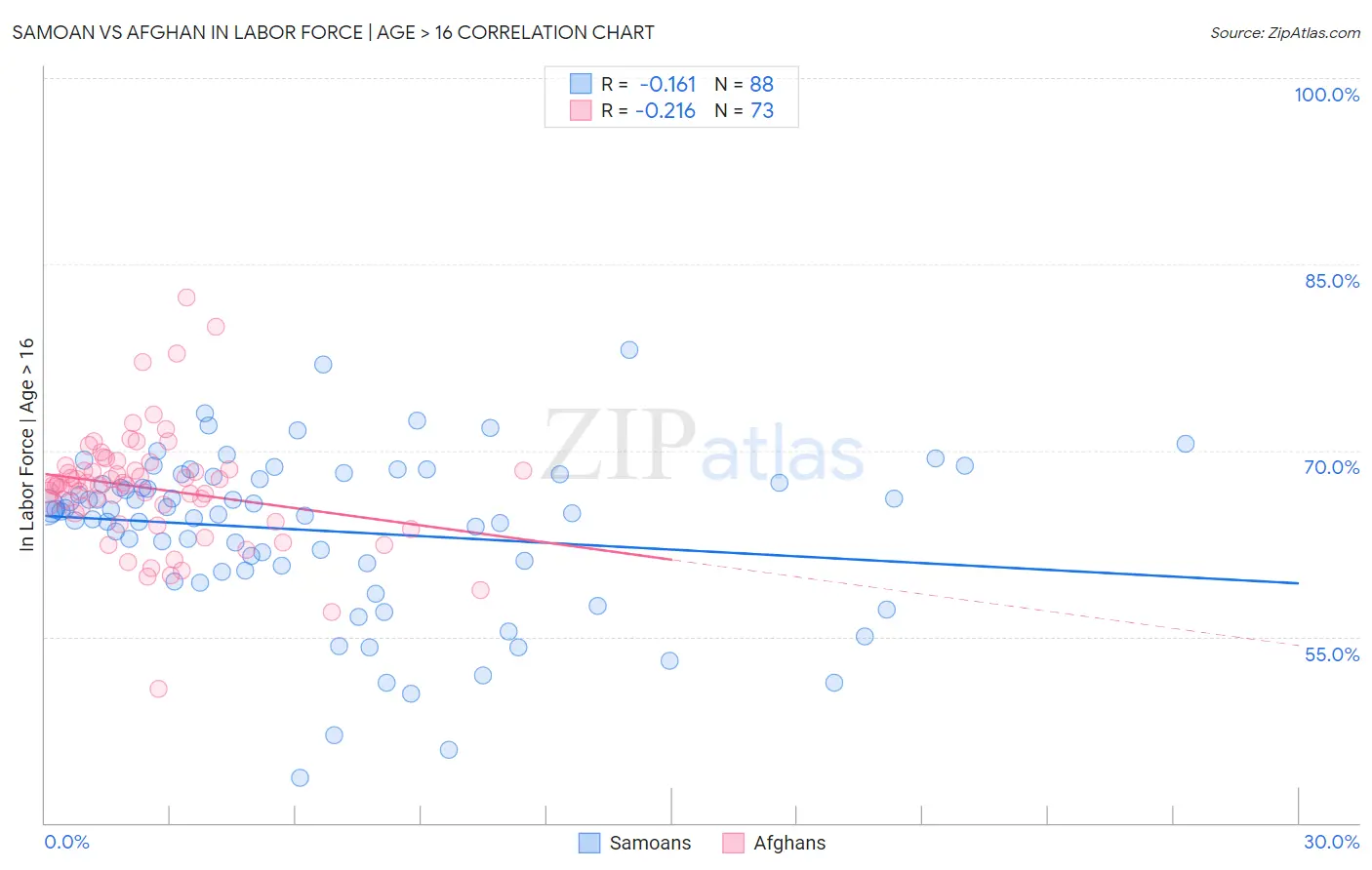 Samoan vs Afghan In Labor Force | Age > 16