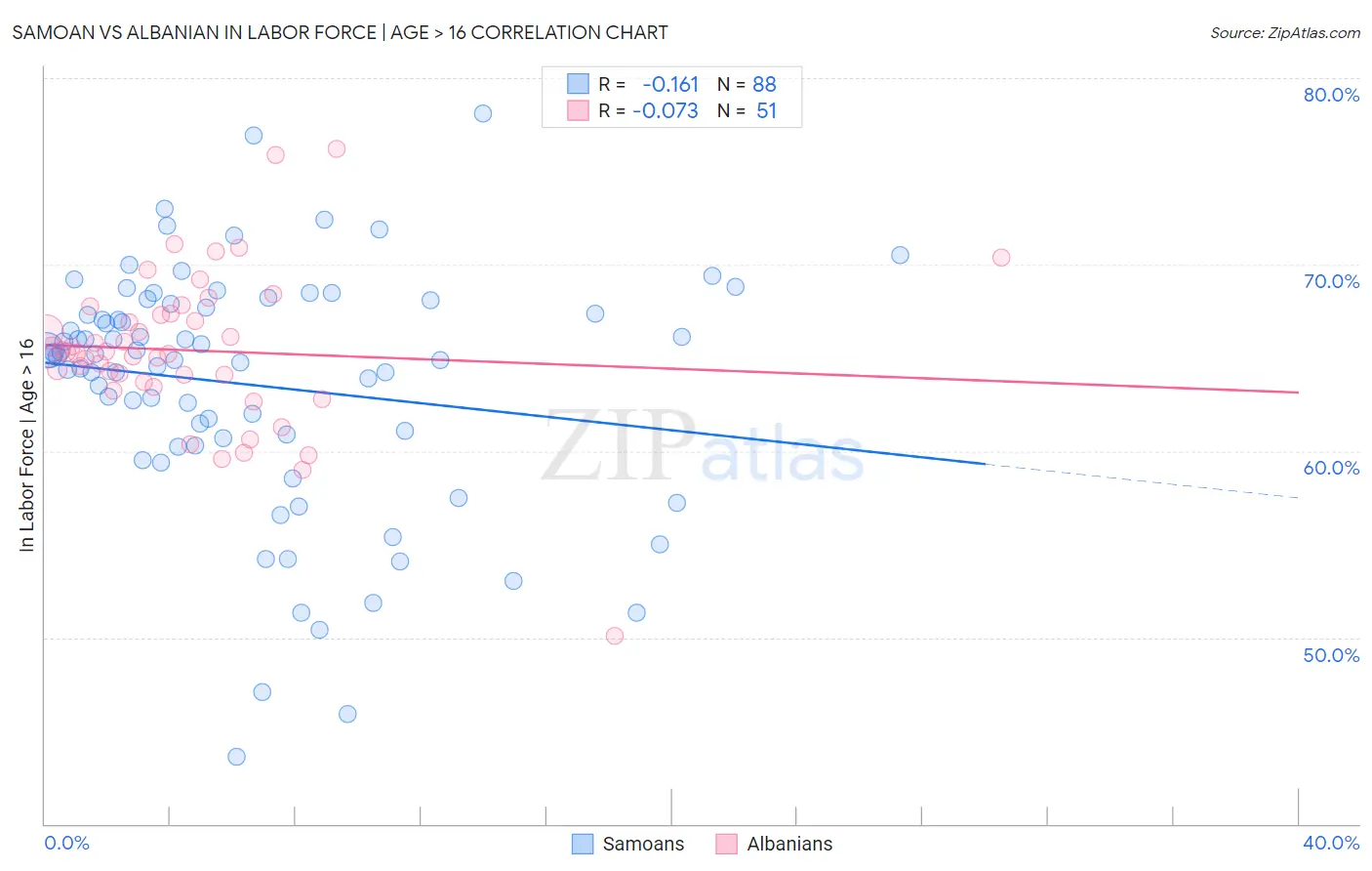 Samoan vs Albanian In Labor Force | Age > 16