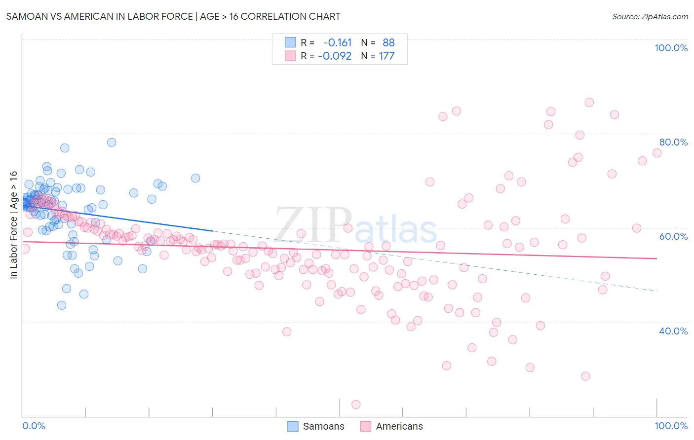 Samoan vs American In Labor Force | Age > 16