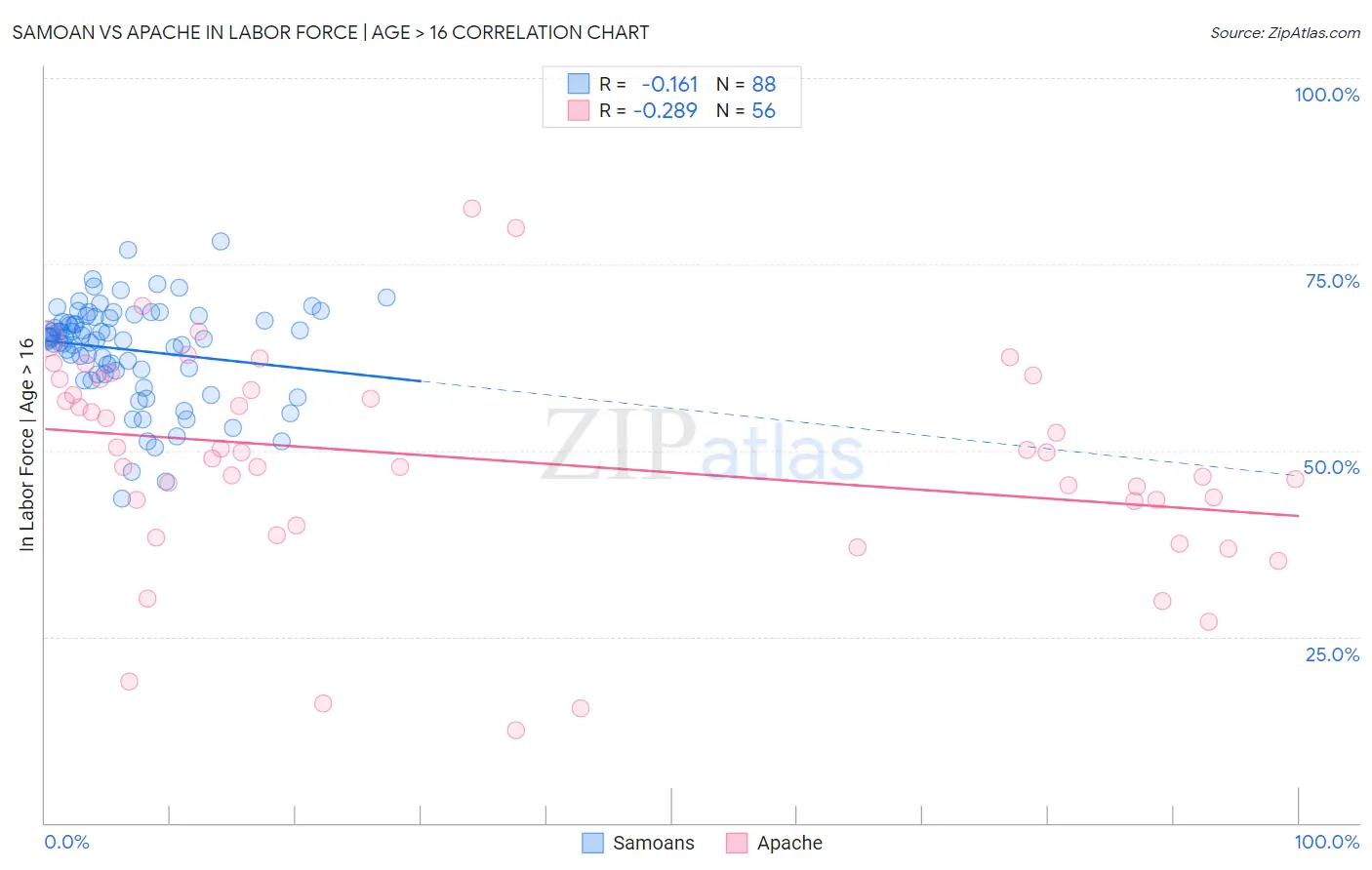 Samoan vs Apache In Labor Force | Age > 16