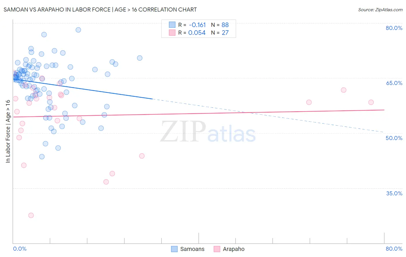 Samoan vs Arapaho In Labor Force | Age > 16