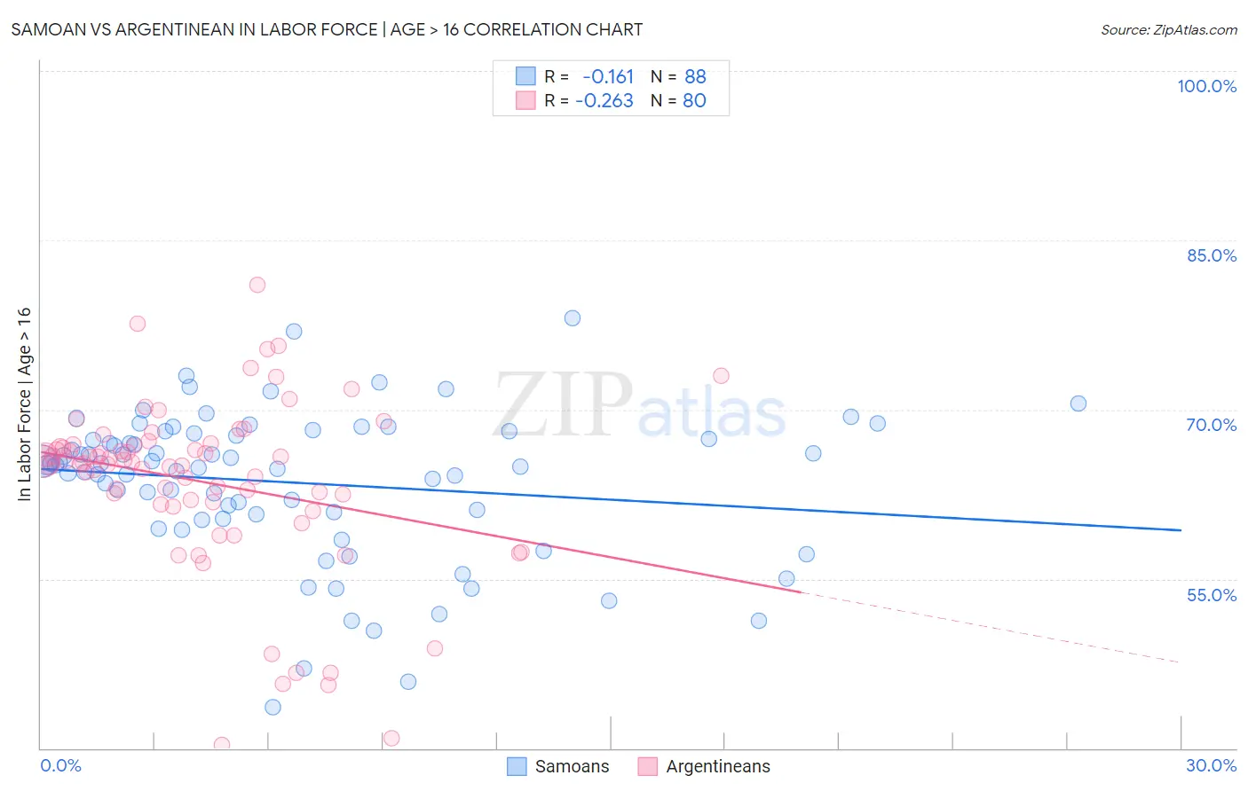 Samoan vs Argentinean In Labor Force | Age > 16