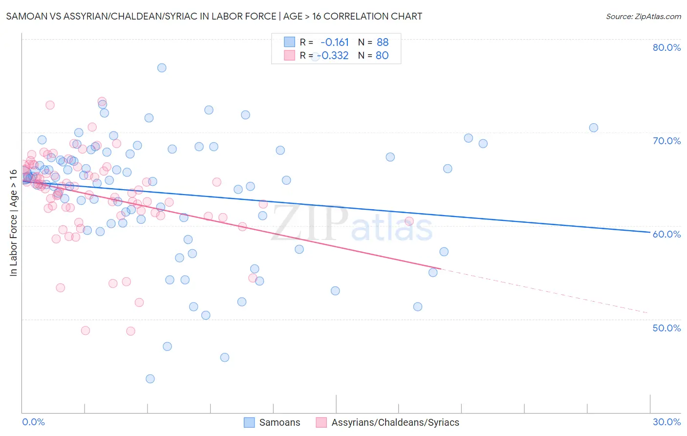 Samoan vs Assyrian/Chaldean/Syriac In Labor Force | Age > 16