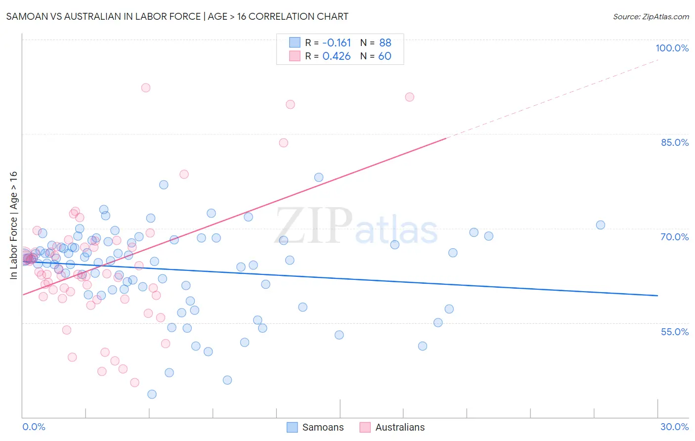 Samoan vs Australian In Labor Force | Age > 16