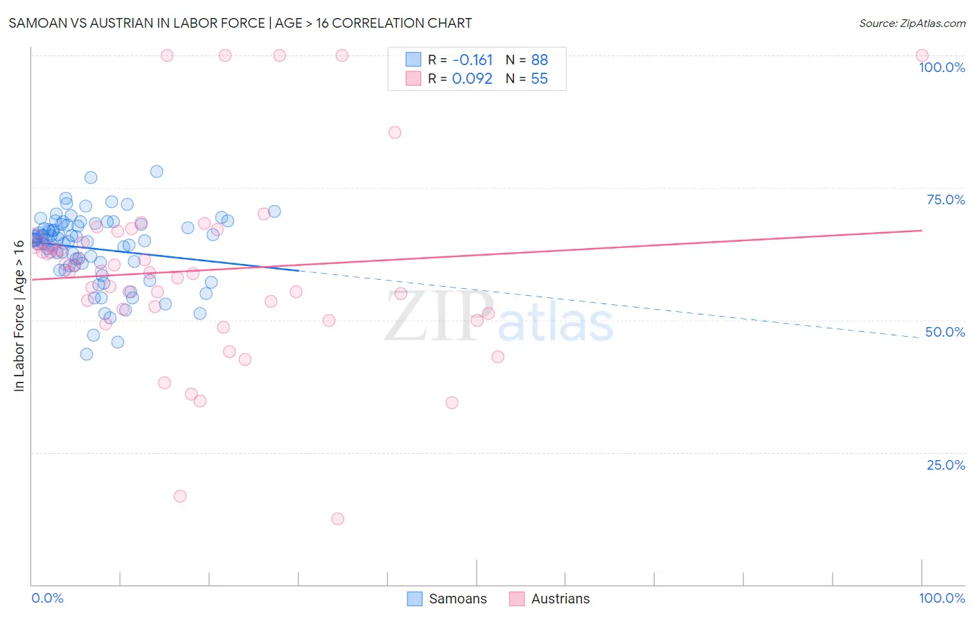Samoan vs Austrian In Labor Force | Age > 16