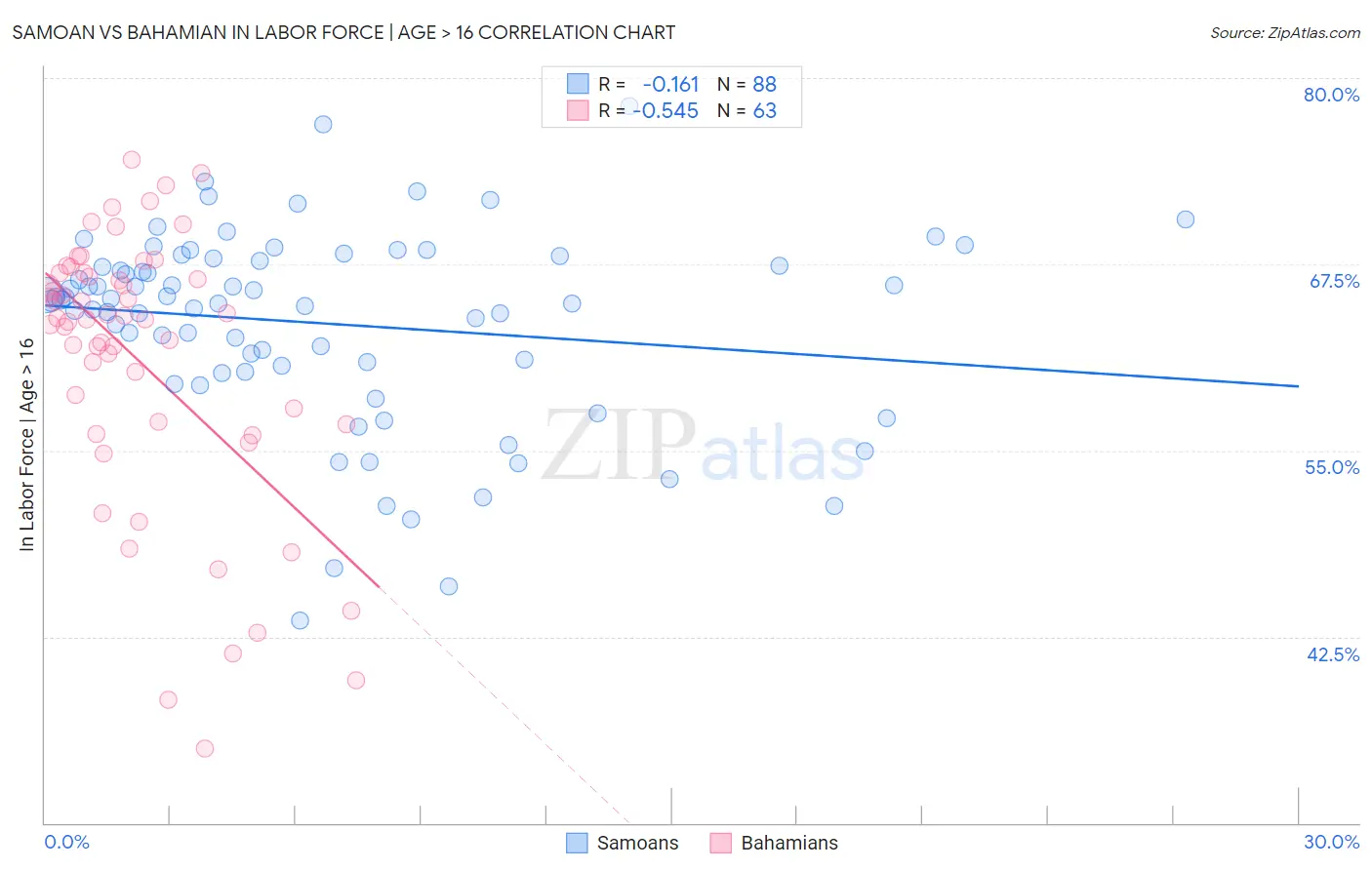 Samoan vs Bahamian In Labor Force | Age > 16