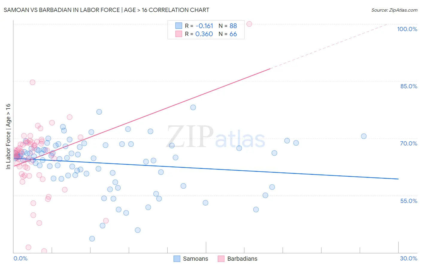 Samoan vs Barbadian In Labor Force | Age > 16