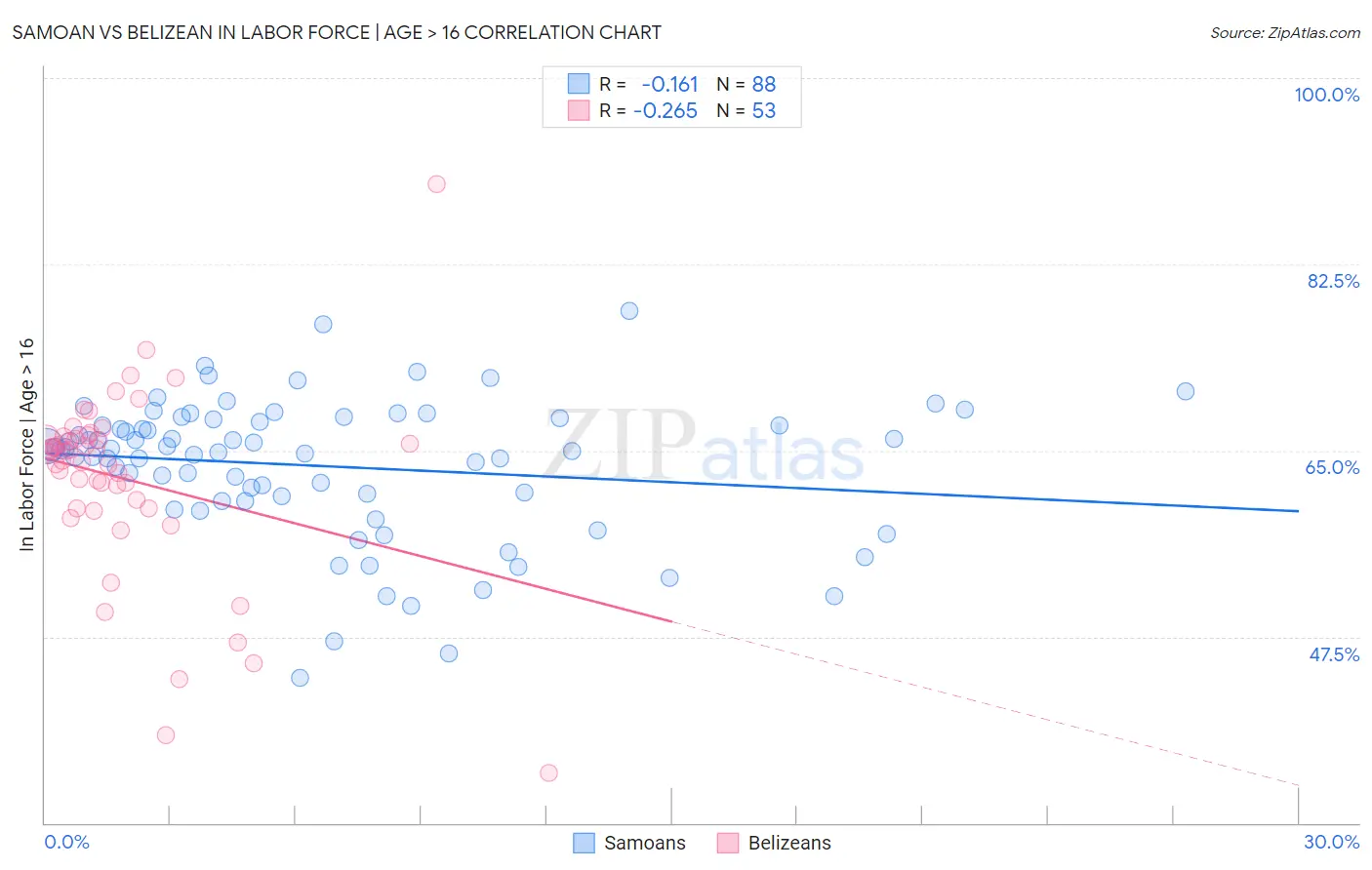 Samoan vs Belizean In Labor Force | Age > 16