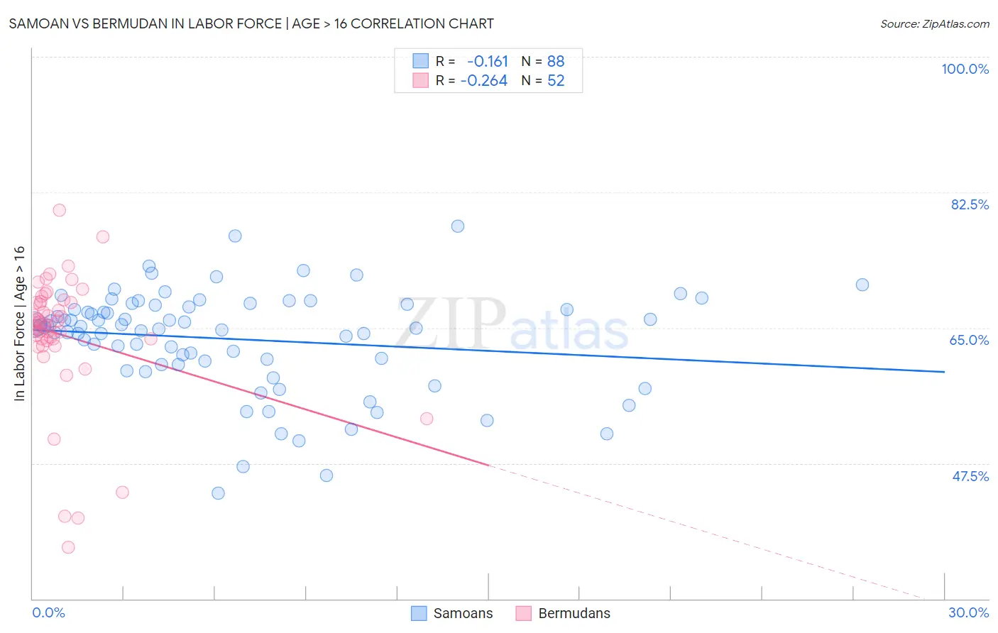 Samoan vs Bermudan In Labor Force | Age > 16