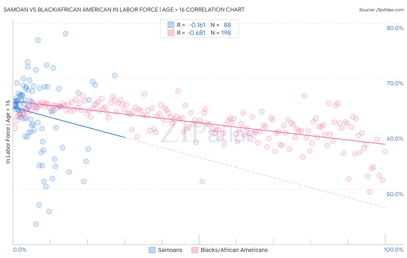 Samoan vs Black/African American In Labor Force | Age > 16