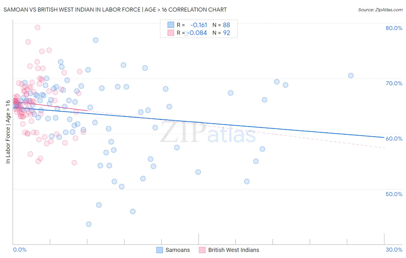 Samoan vs British West Indian In Labor Force | Age > 16