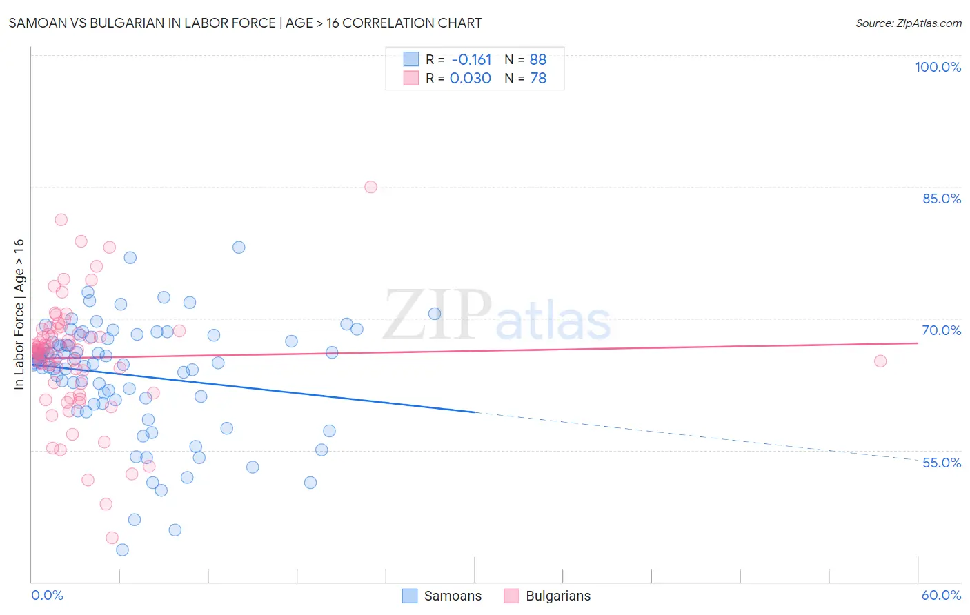 Samoan vs Bulgarian In Labor Force | Age > 16