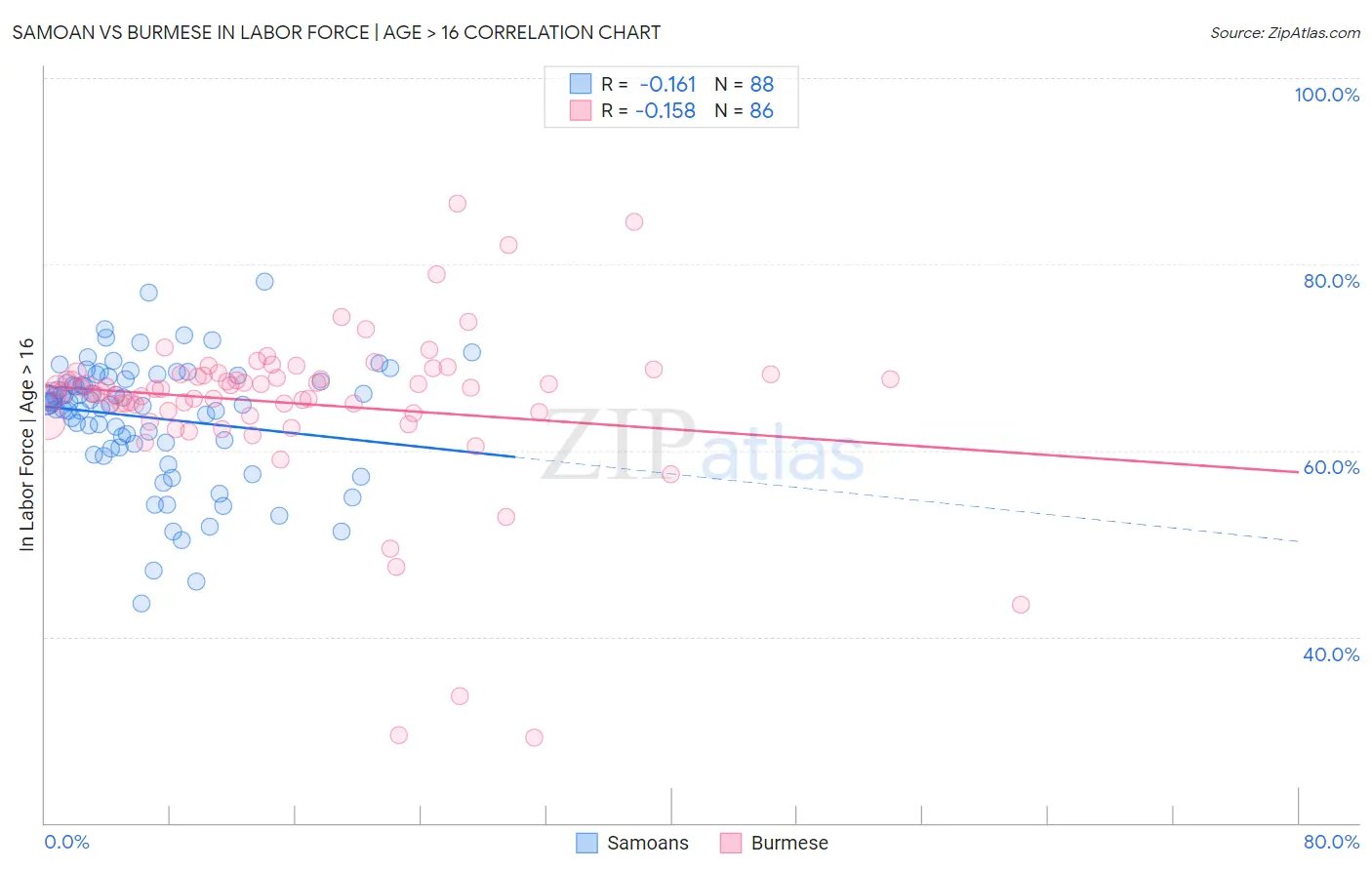 Samoan vs Burmese In Labor Force | Age > 16