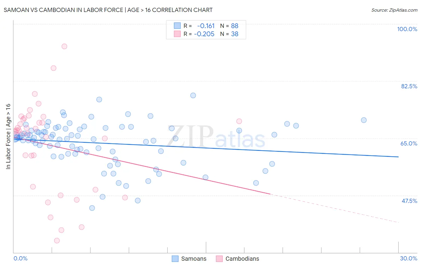 Samoan vs Cambodian In Labor Force | Age > 16
