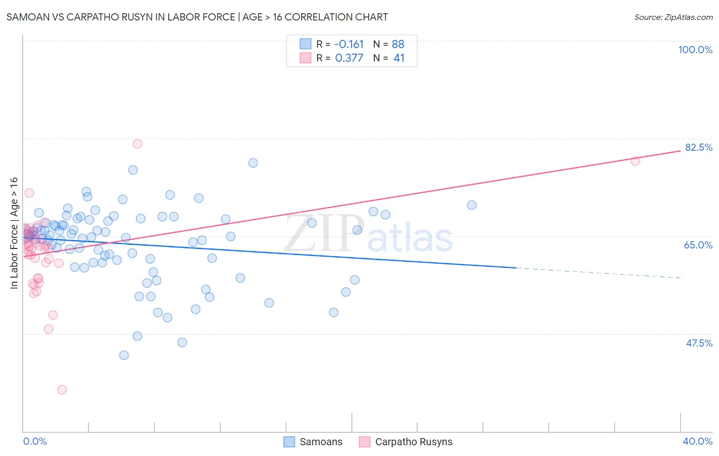 Samoan vs Carpatho Rusyn In Labor Force | Age > 16