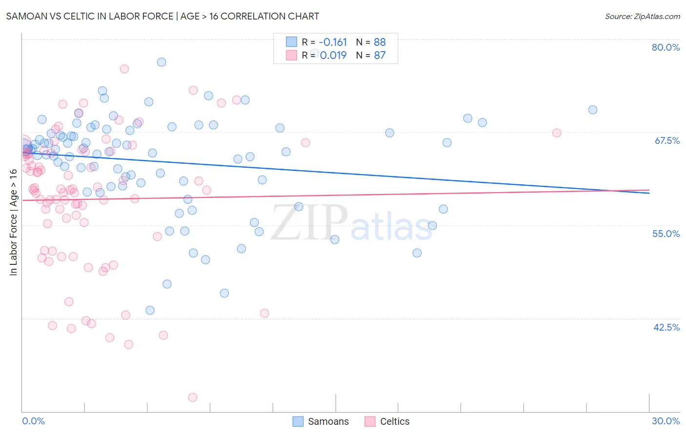 Samoan vs Celtic In Labor Force | Age > 16