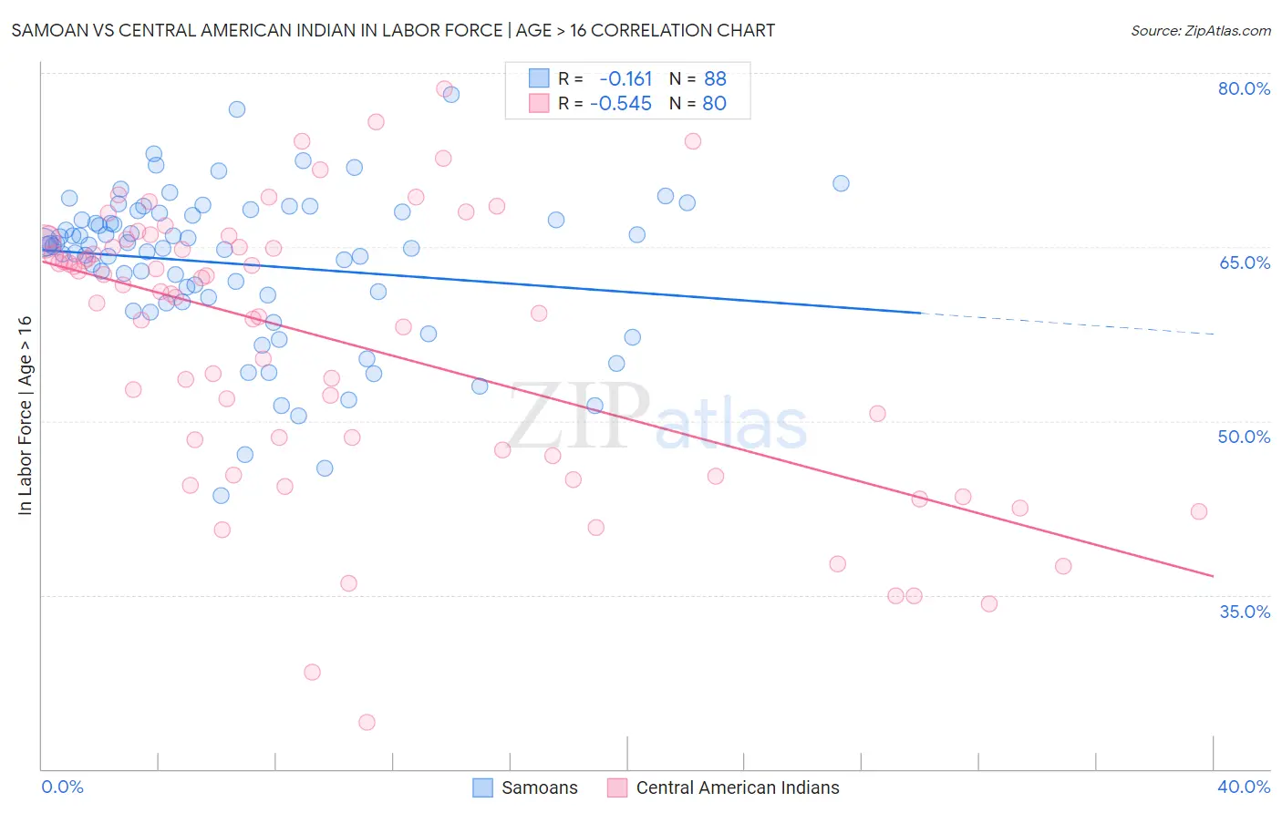 Samoan vs Central American Indian In Labor Force | Age > 16