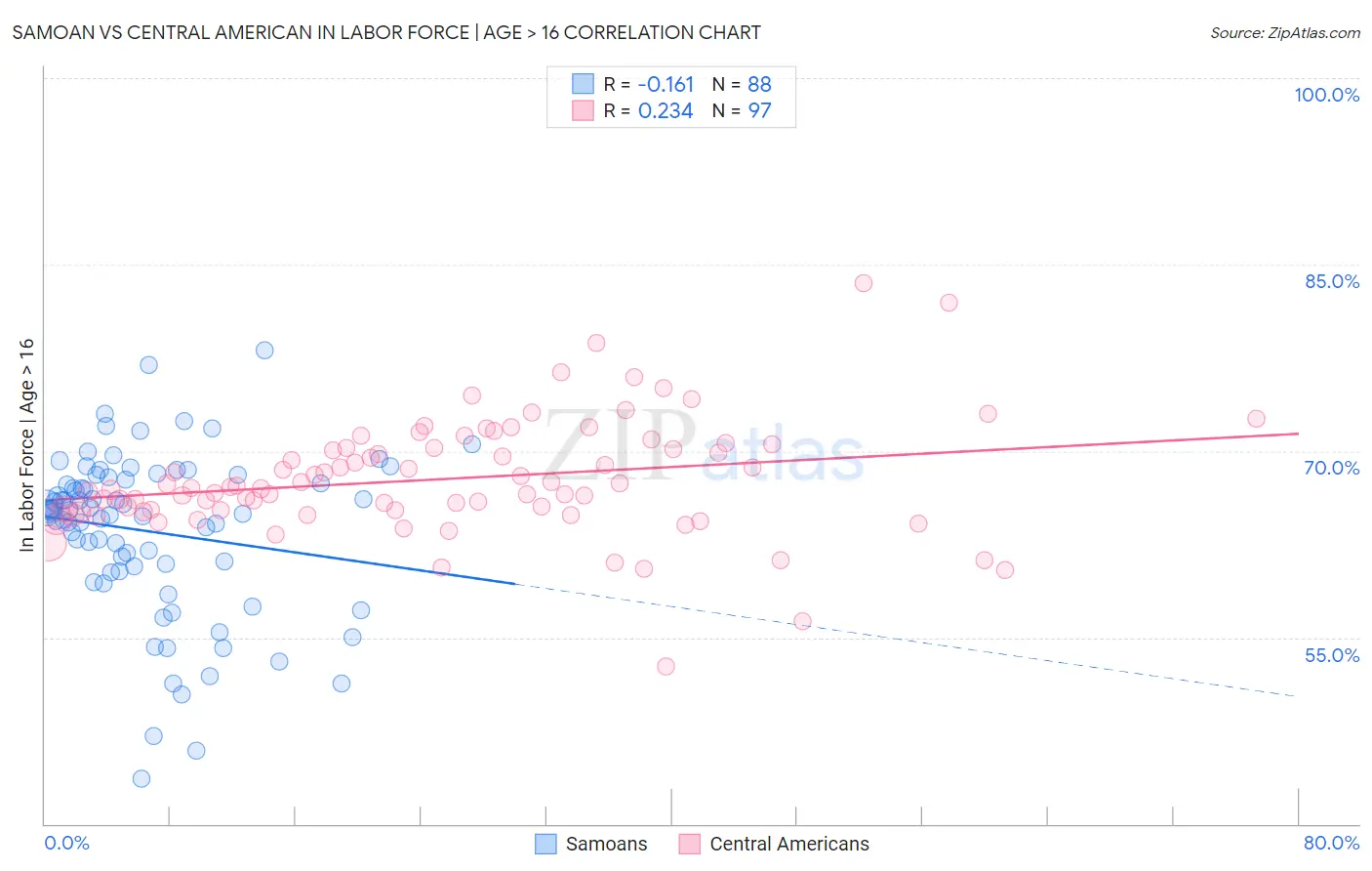 Samoan vs Central American In Labor Force | Age > 16