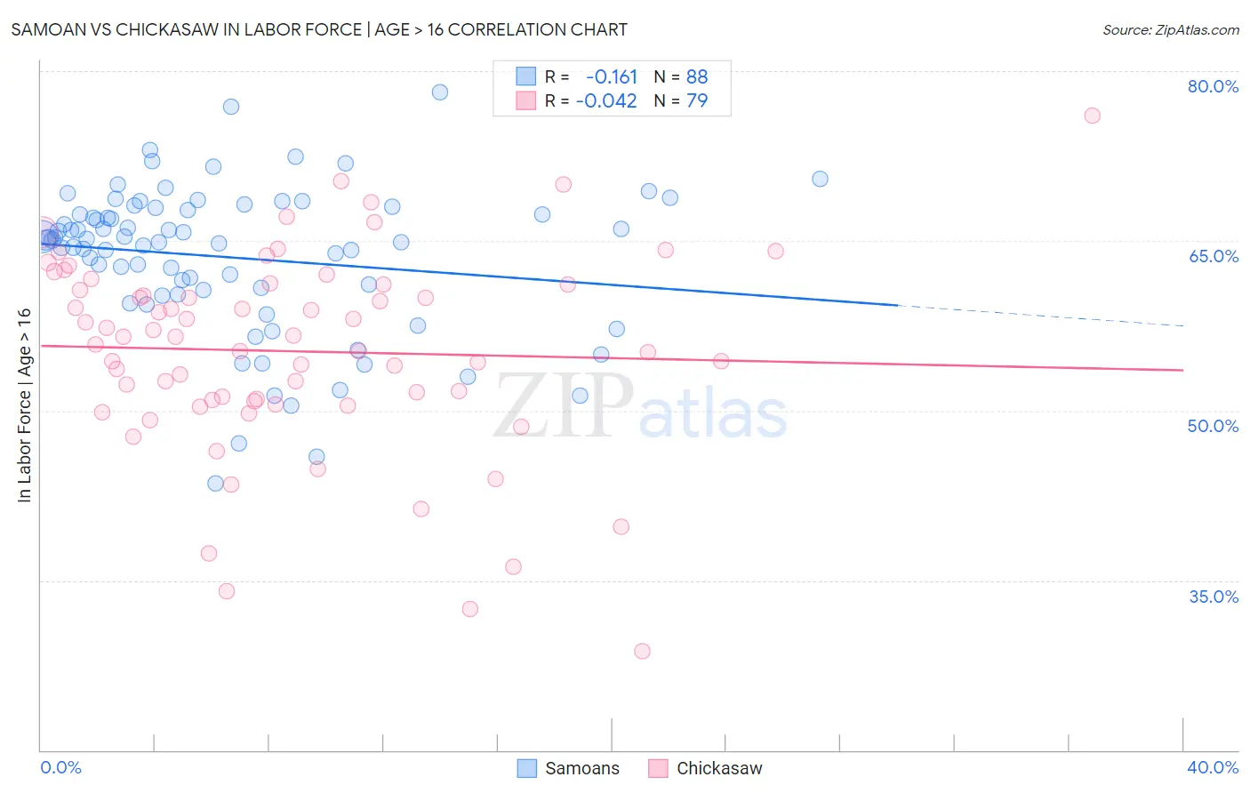 Samoan vs Chickasaw In Labor Force | Age > 16