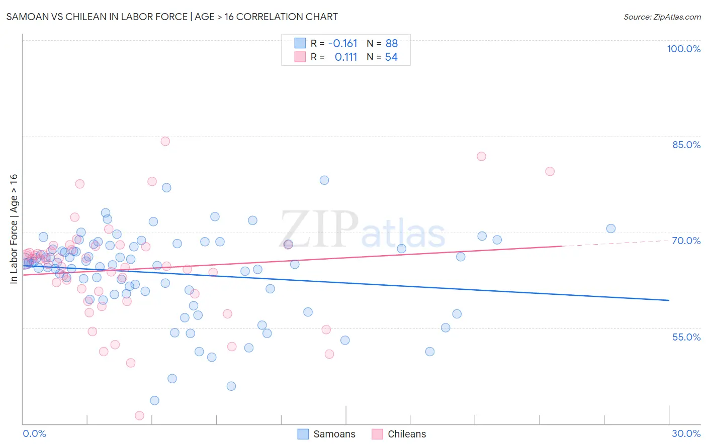 Samoan vs Chilean In Labor Force | Age > 16