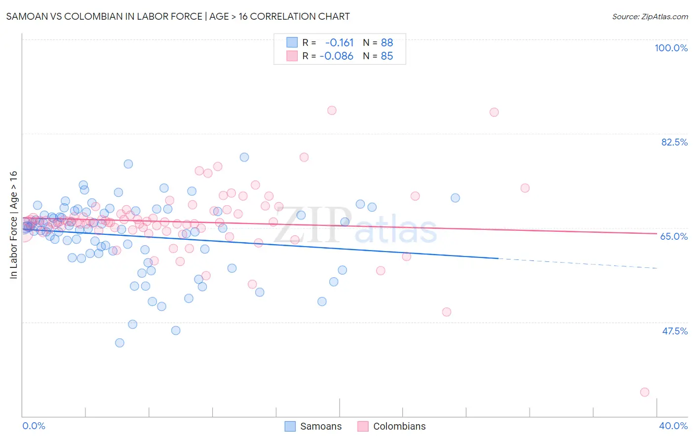 Samoan vs Colombian In Labor Force | Age > 16