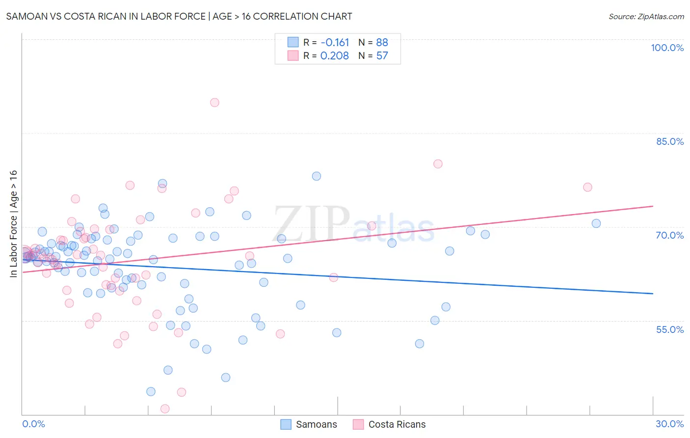 Samoan vs Costa Rican In Labor Force | Age > 16