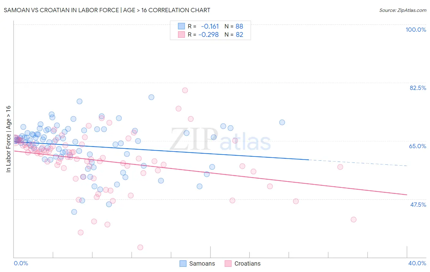 Samoan vs Croatian In Labor Force | Age > 16