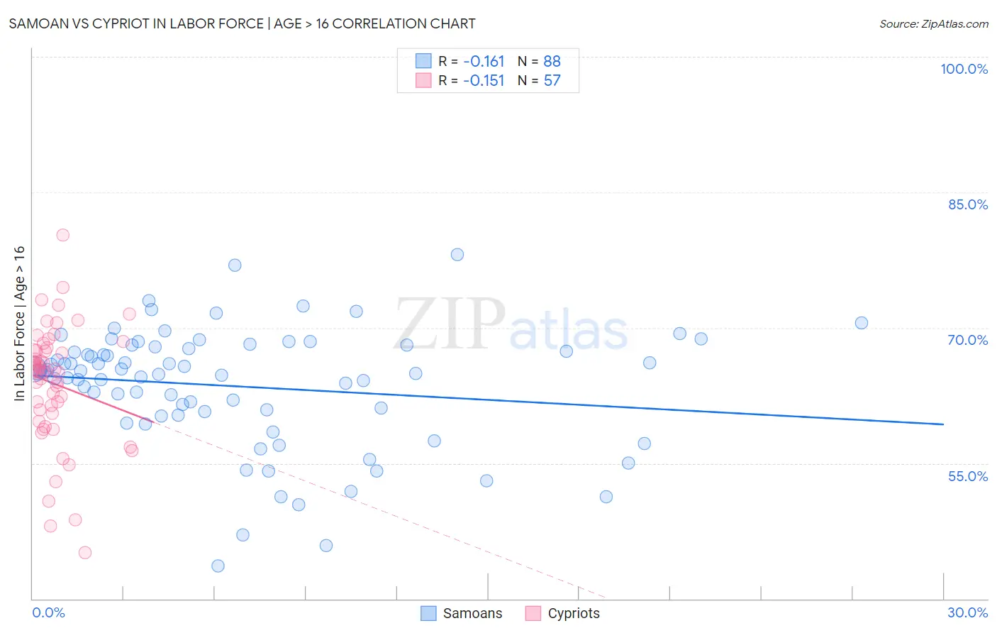 Samoan vs Cypriot In Labor Force | Age > 16