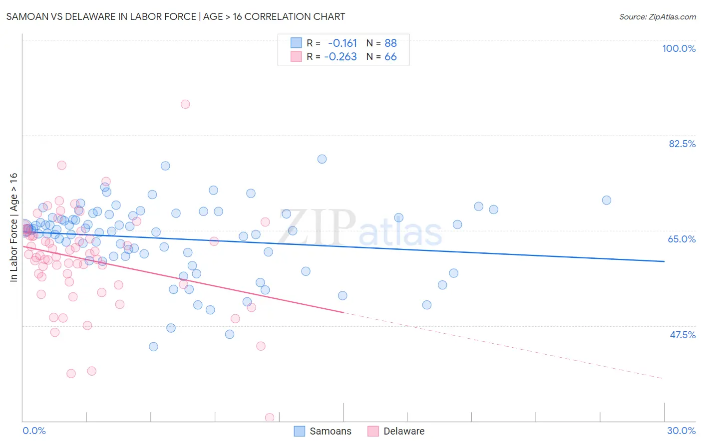 Samoan vs Delaware In Labor Force | Age > 16