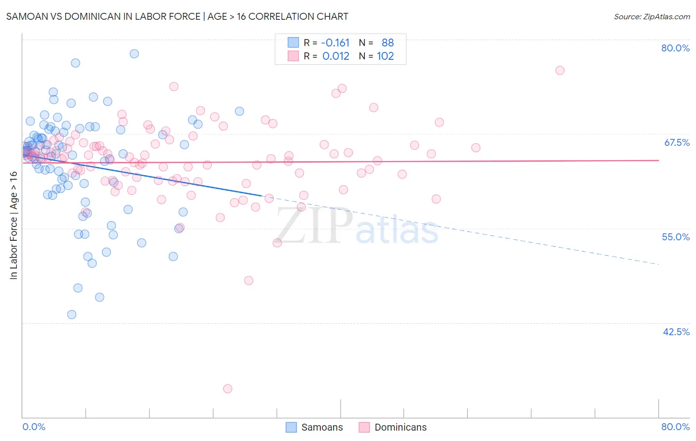 Samoan vs Dominican In Labor Force | Age > 16