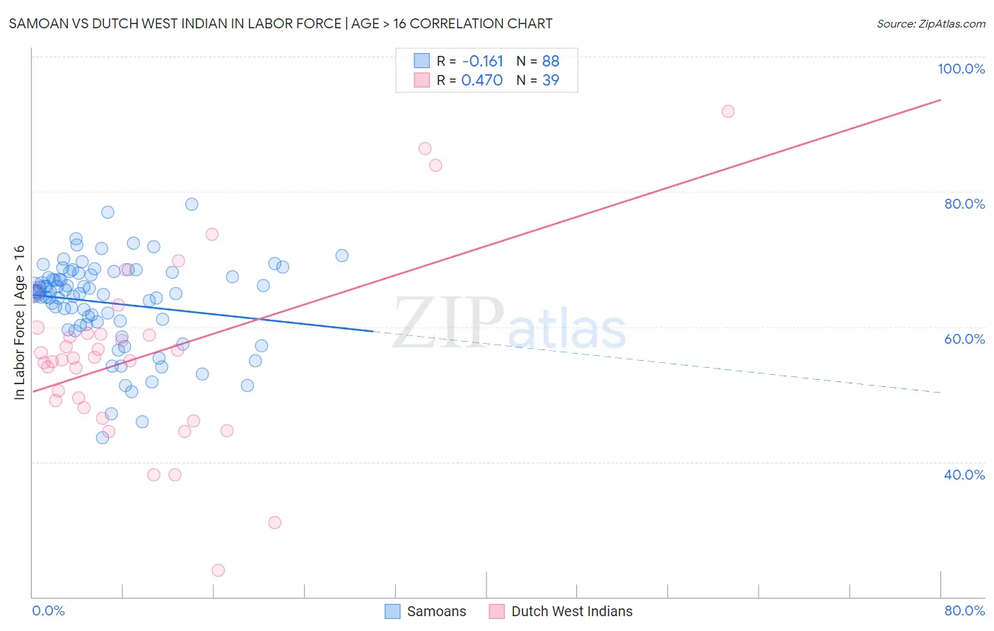 Samoan vs Dutch West Indian In Labor Force | Age > 16