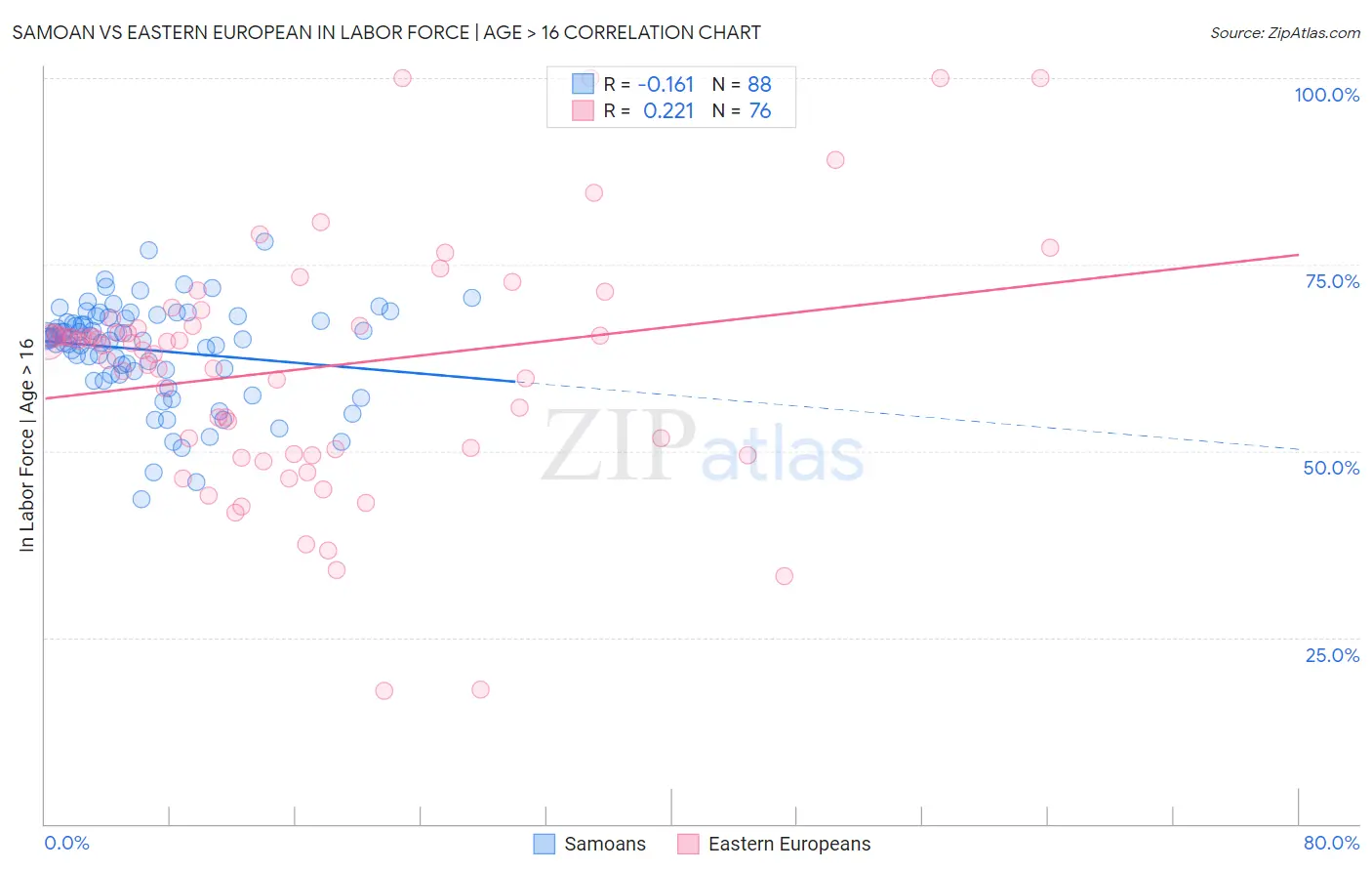 Samoan vs Eastern European In Labor Force | Age > 16