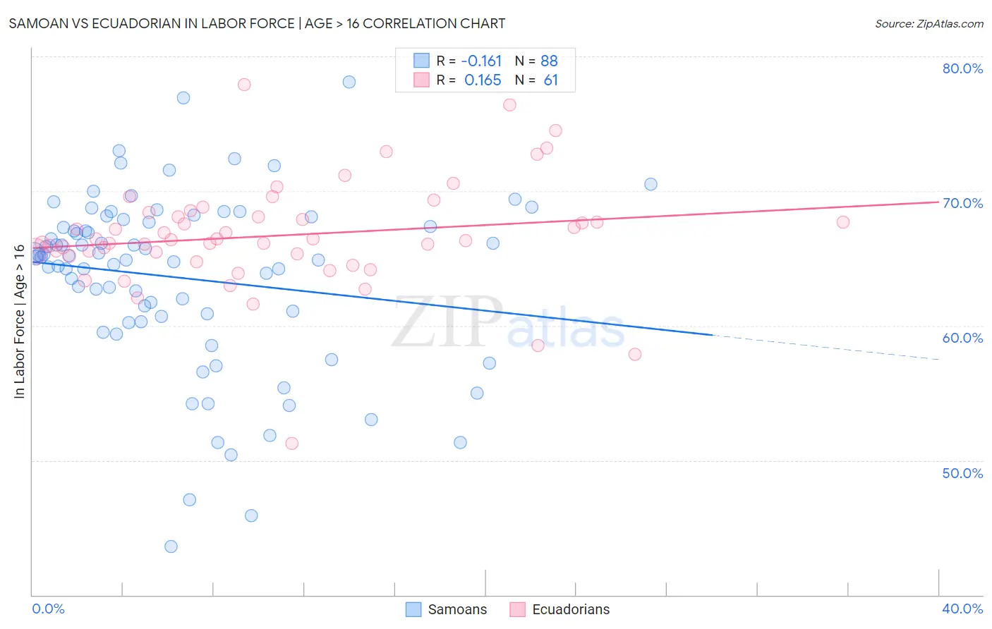 Samoan vs Ecuadorian In Labor Force | Age > 16