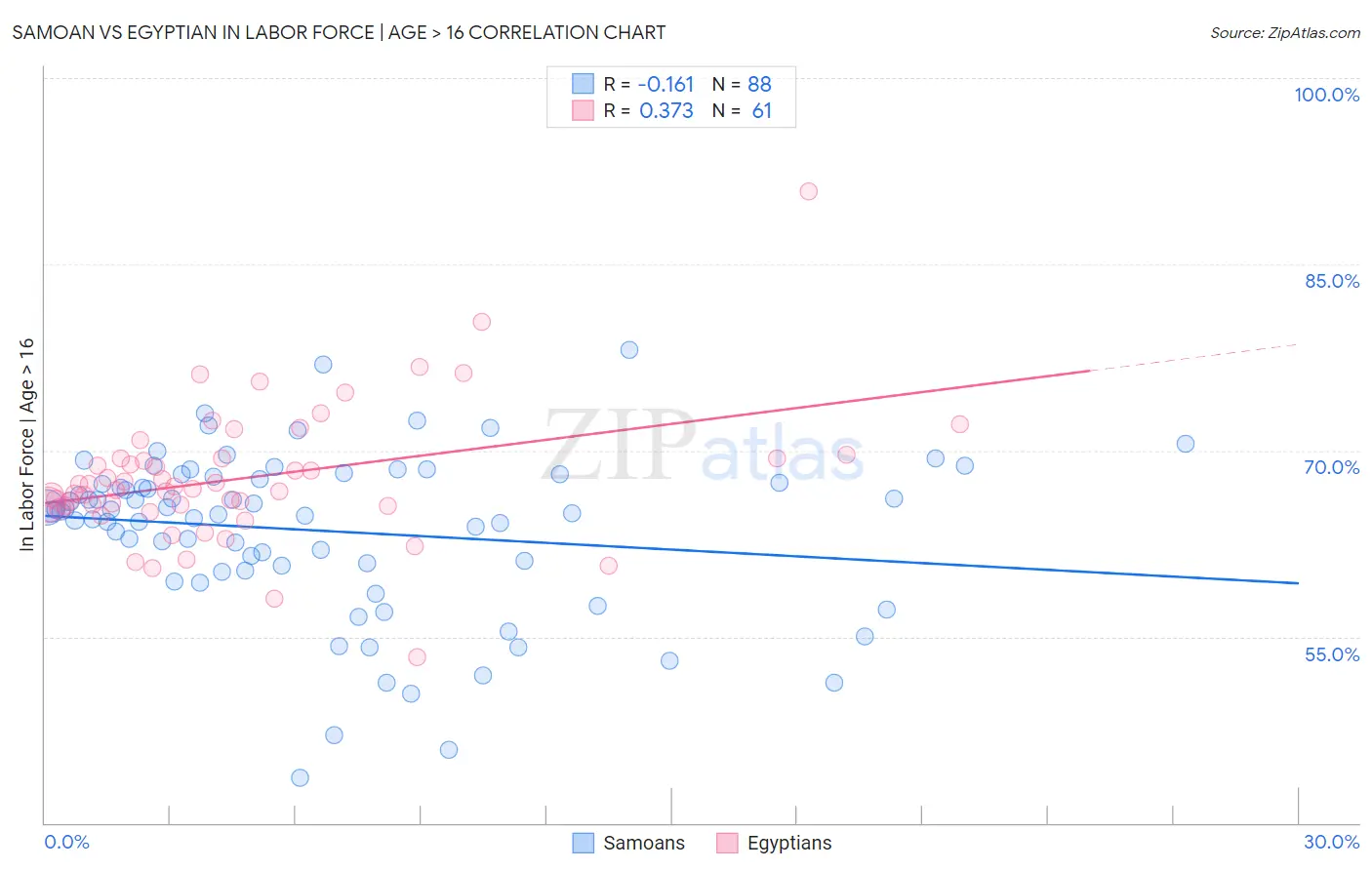 Samoan vs Egyptian In Labor Force | Age > 16